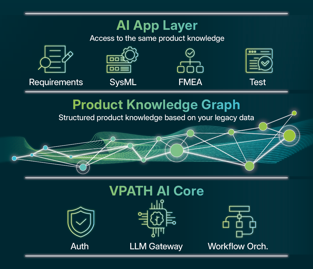 VPATH Engineering Intelligence Platform — zentrale Architektur verknüpft Office-, Projekt- und Design-Daten mit AI-App-Layer