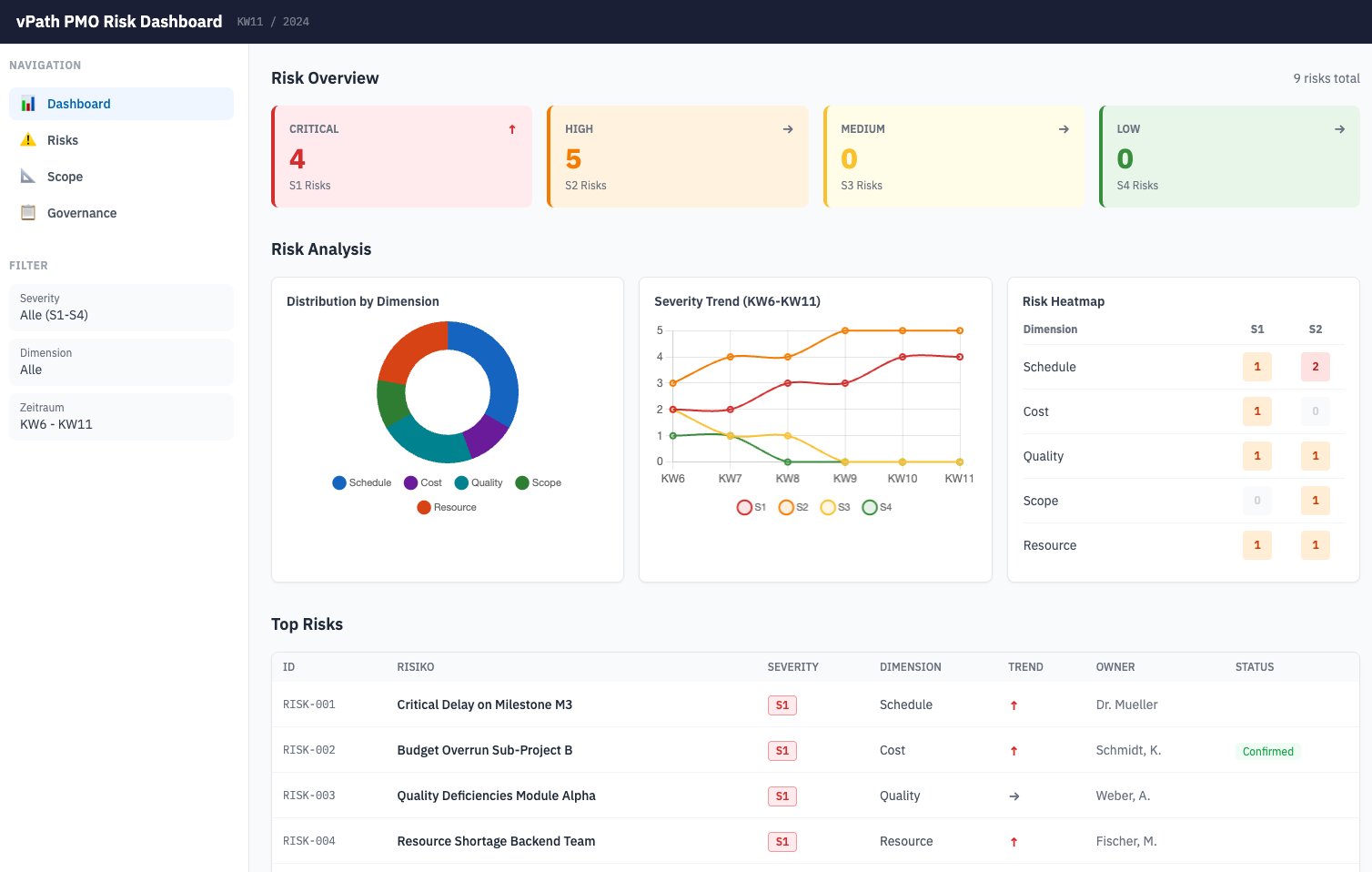 PRiAS Dashboard, Projektrisikoanalyse mit Frühwarn-Indikatoren und Risikobewertung